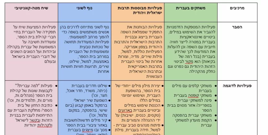 Hebrew Infusion (Avira Ivrit) - Model and Activities